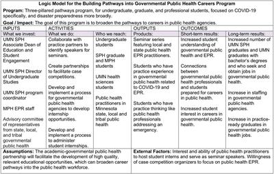 Building Pathways Into Governmental Public Health Careers Through Academic-Governmental Public Health Partnerships